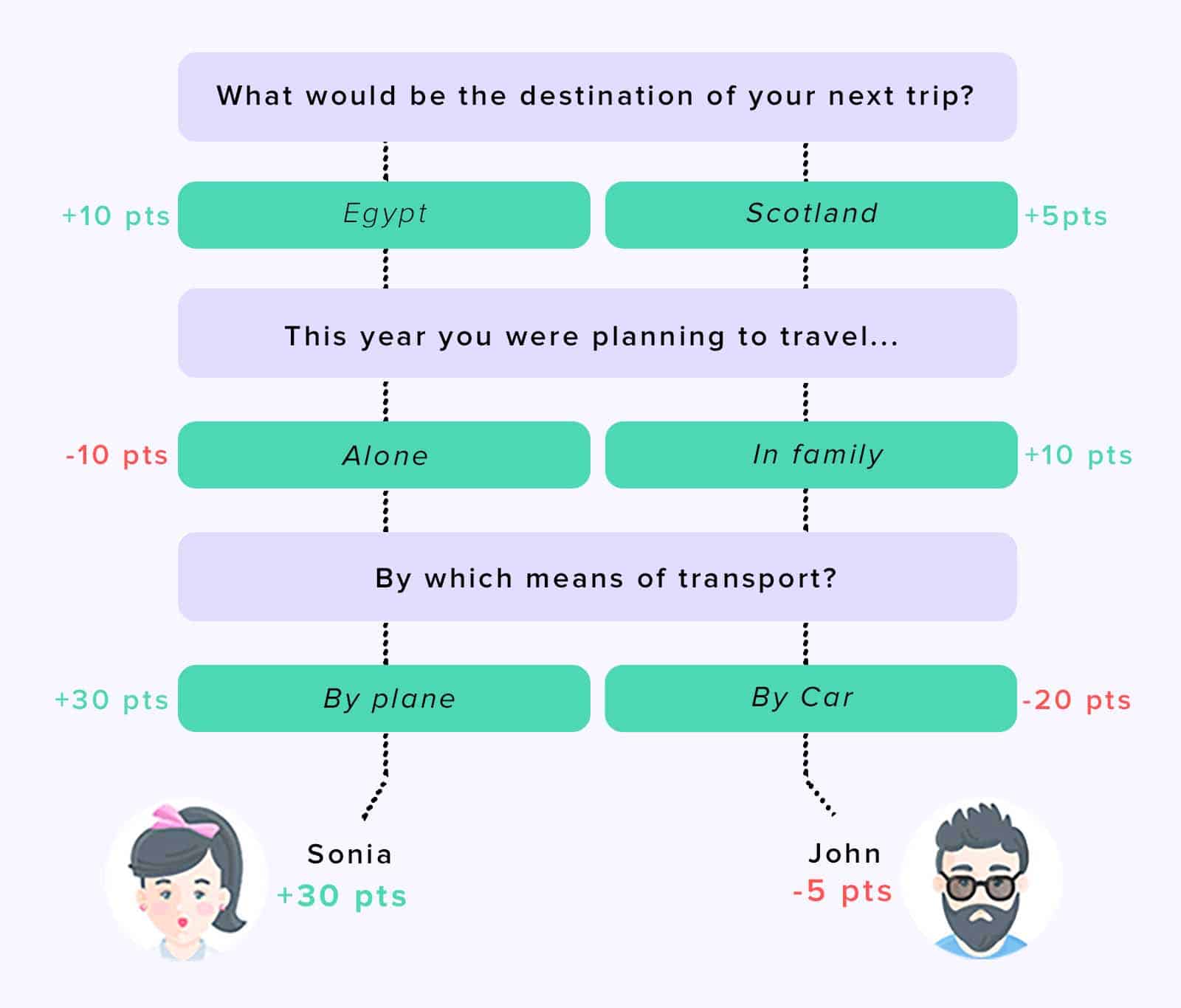 Customer scoring with surveys 