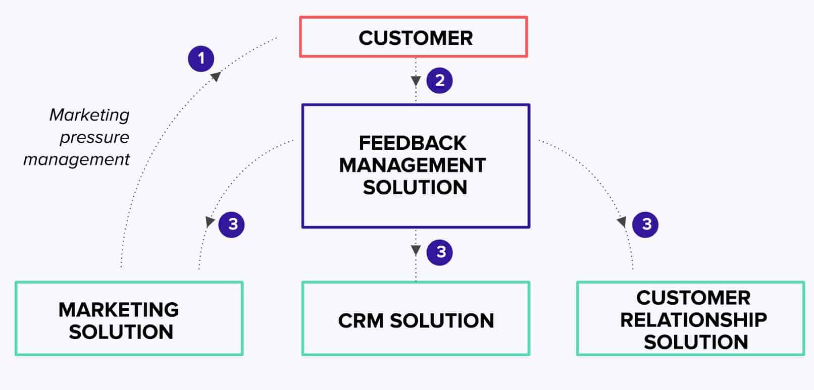 feedback management flow