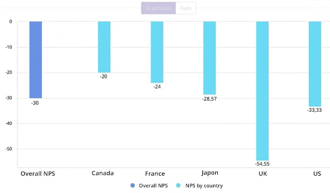 NPS by country