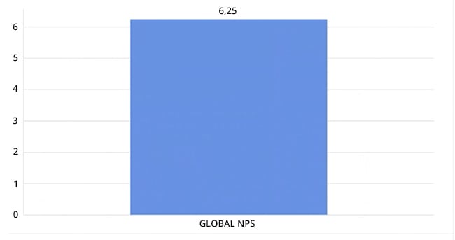 Overall NPS