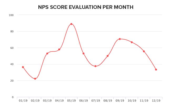 NPS evolution per month