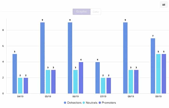 NPS by date and by promoters neutrals detractors