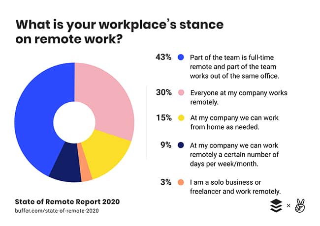 remote working chart