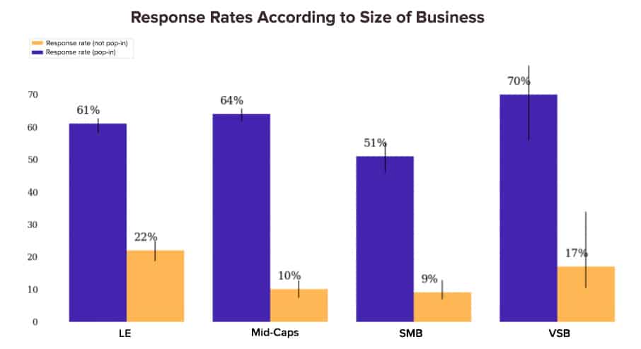 survey response rates by size of business