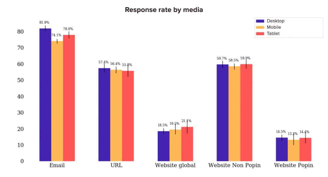 survey-response-rate-by-media