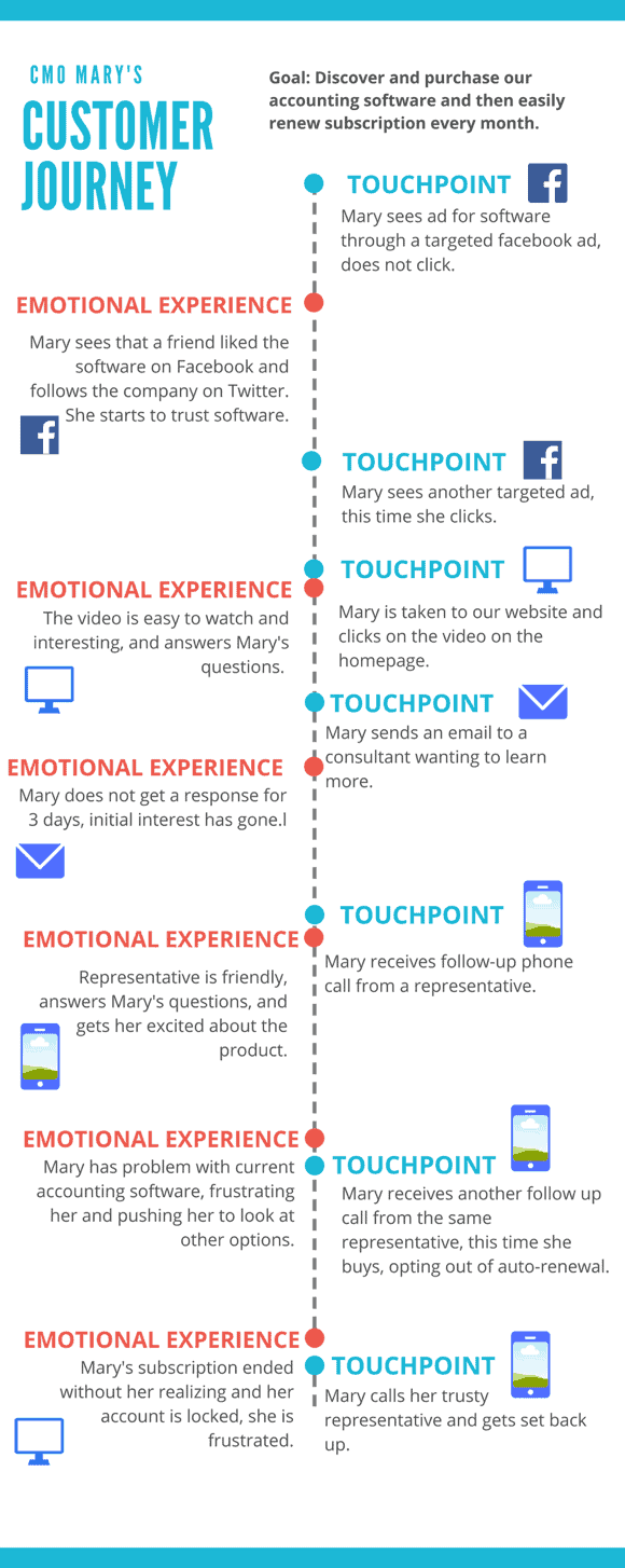 customer journey mapping